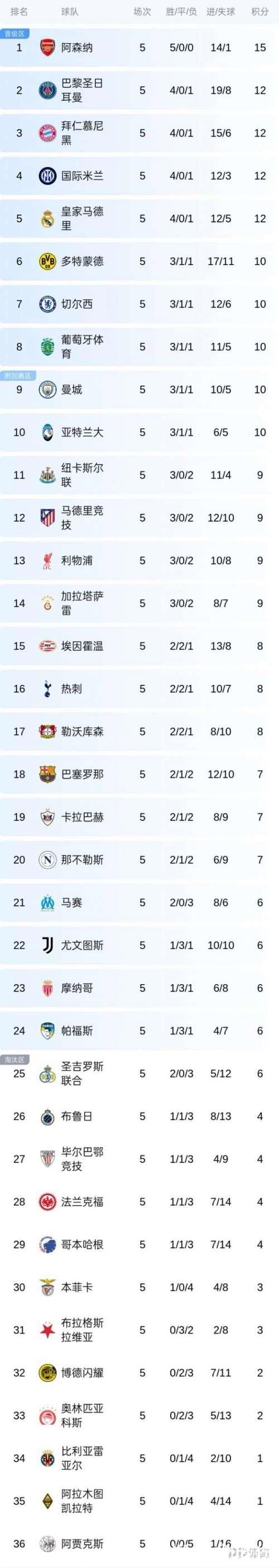 欧冠-阿森纳主场击败拜仁 豪夺五连胜领跑积分榜